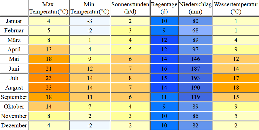 Klimatabelle für den Walchensee inklusive Angaben zur Wassertemperatur