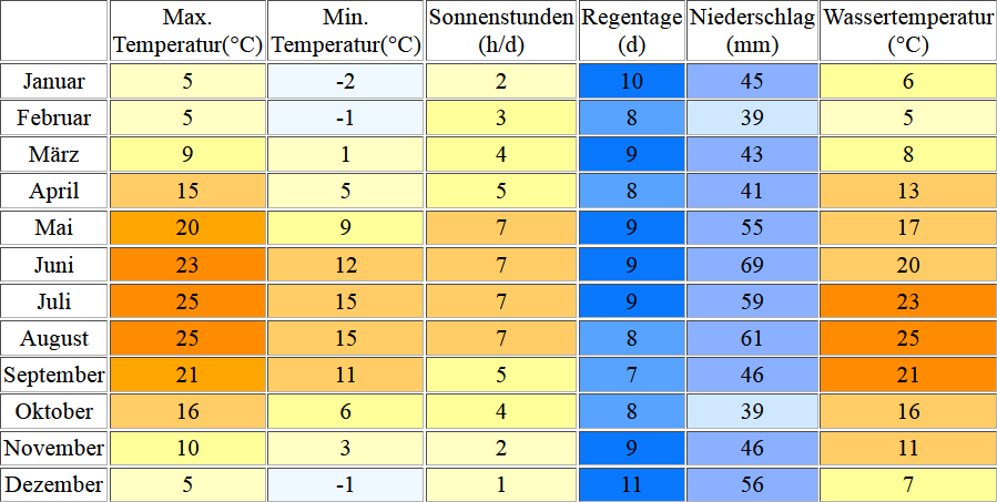 Klimatabelle für den Wannsee inklusive Angaben zur Wassertemperatur