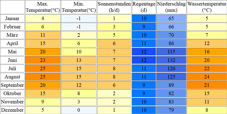 Klimatabelle für den Zürichsee inklusive Angaben zur Wassertemperatur