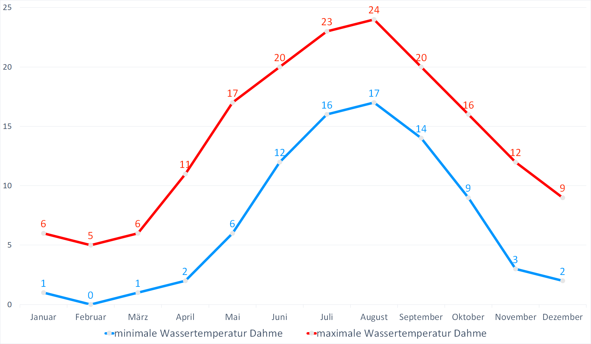 Minimale & Maximale Wassertemperaturen für Dahme im Jahresverlauf