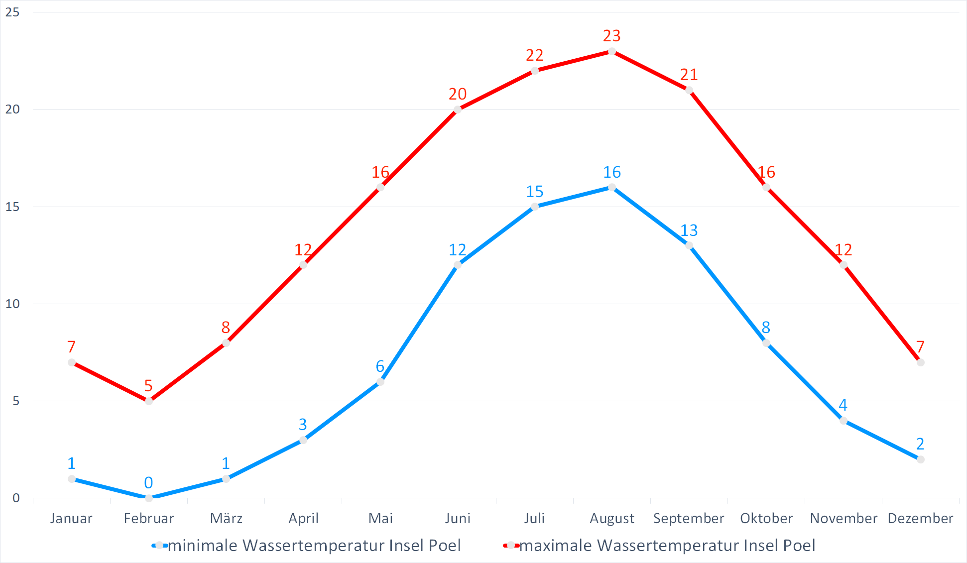 Minimale & Maximale Wassertemperaturen für Insel Poel im Jahresverlauf