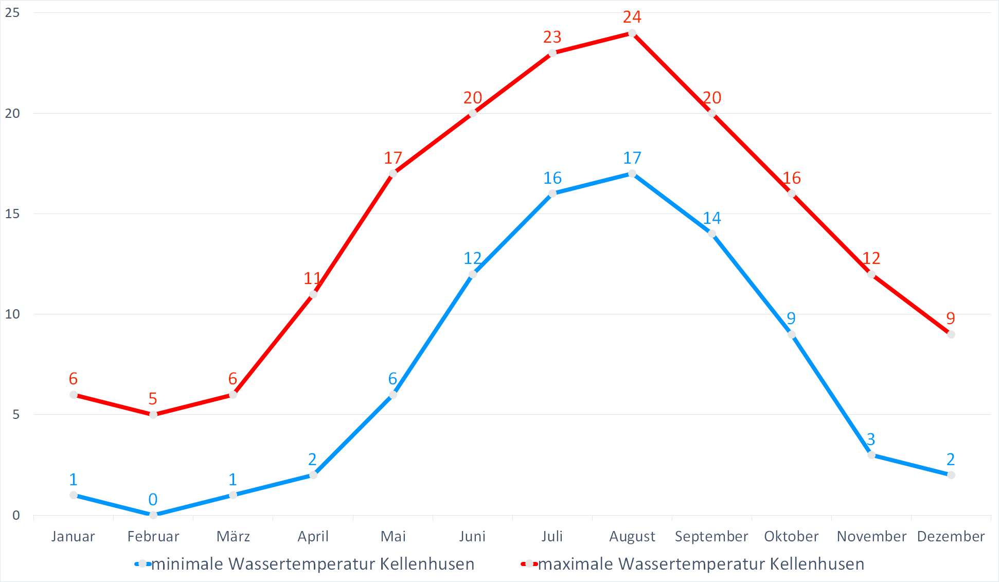 Minimale & Maximale Wassertemperaturen für Kellenhusen im Jahresverlauf