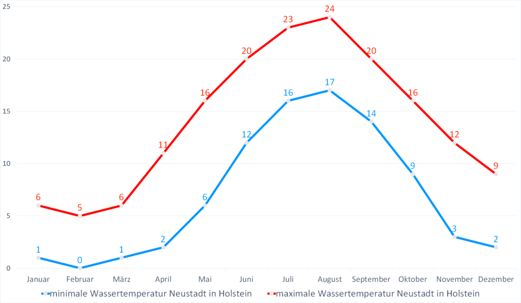 Wassertemperatur Neustadt in Holstein Aktuelle Wassertemperaturen + Wetter, Temperatur & Klima