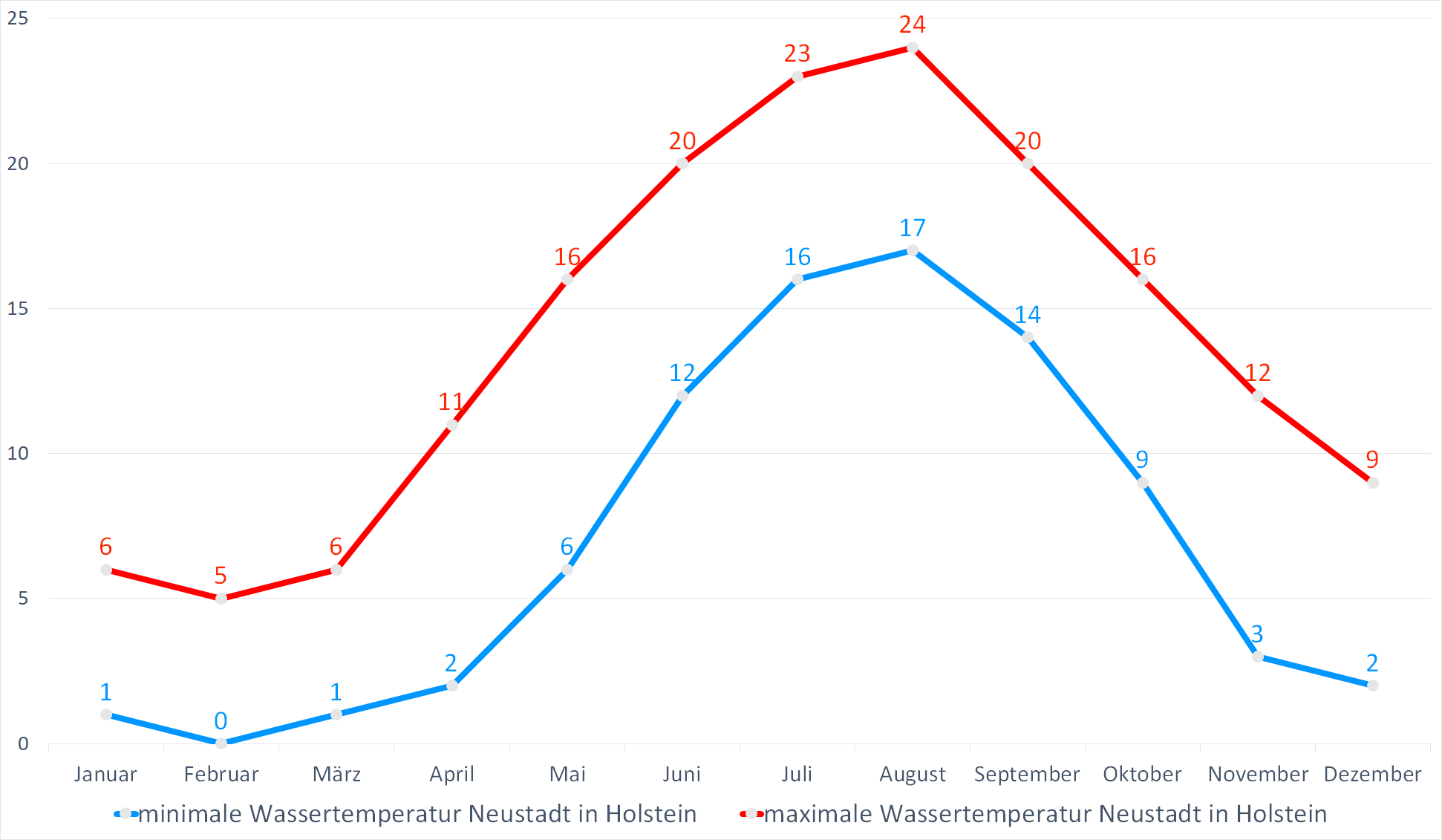 Minimale & Maximale Wassertemperaturen für Neustadt in Holstein im Jahresverlauf