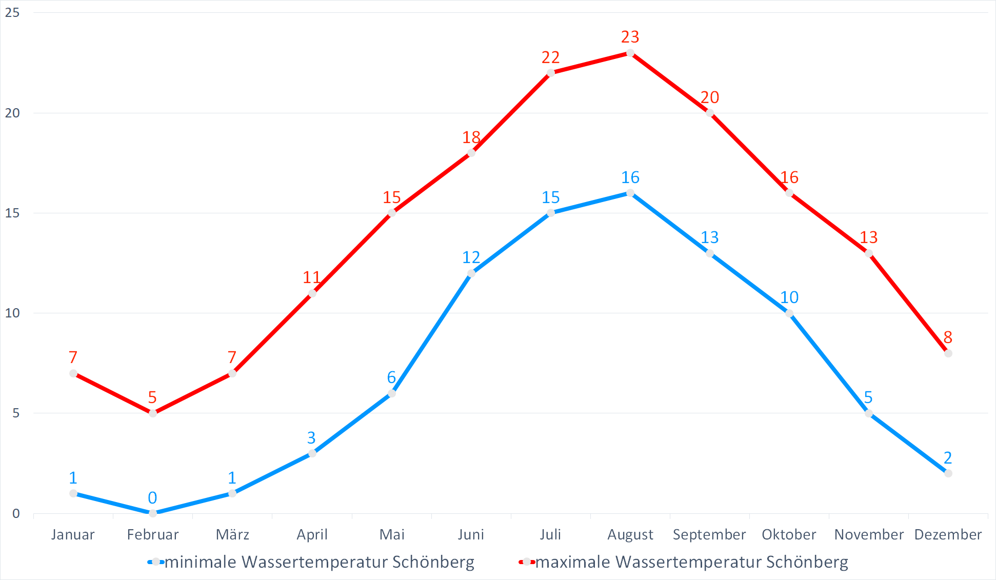 Minimale & Maximale Wassertemperaturen für Schoenberger Strand im Jahresverlauf