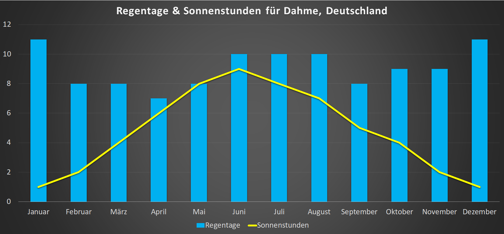 Regentage & Sonnenstunden für Dahme im Jahresverlauf