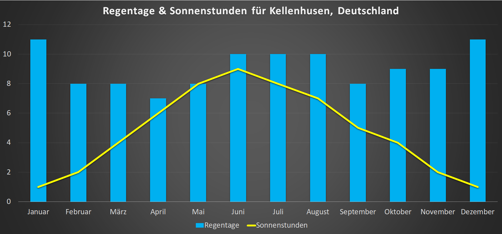 Regentage & Sonnenstunden für Kellenhusen im Jahresverlauf