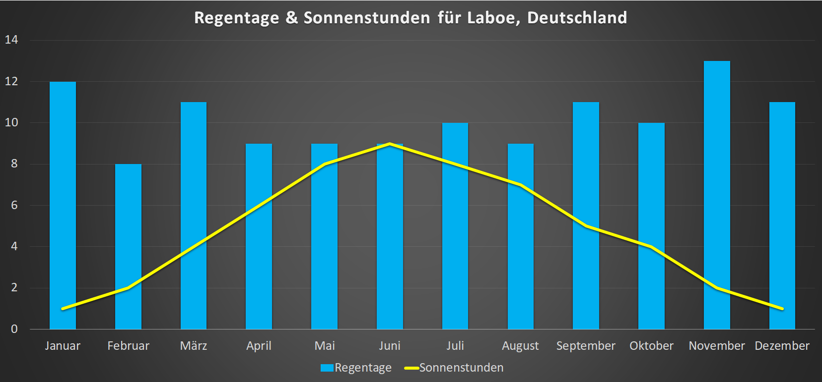 Regentage & Sonnenstunden für Laboe im Jahresverlauf