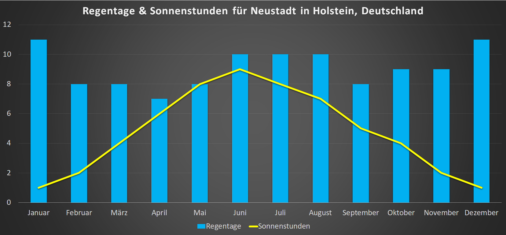 Regentage & Sonnenstunden für Neustadt in Holstein im Jahresverlauf