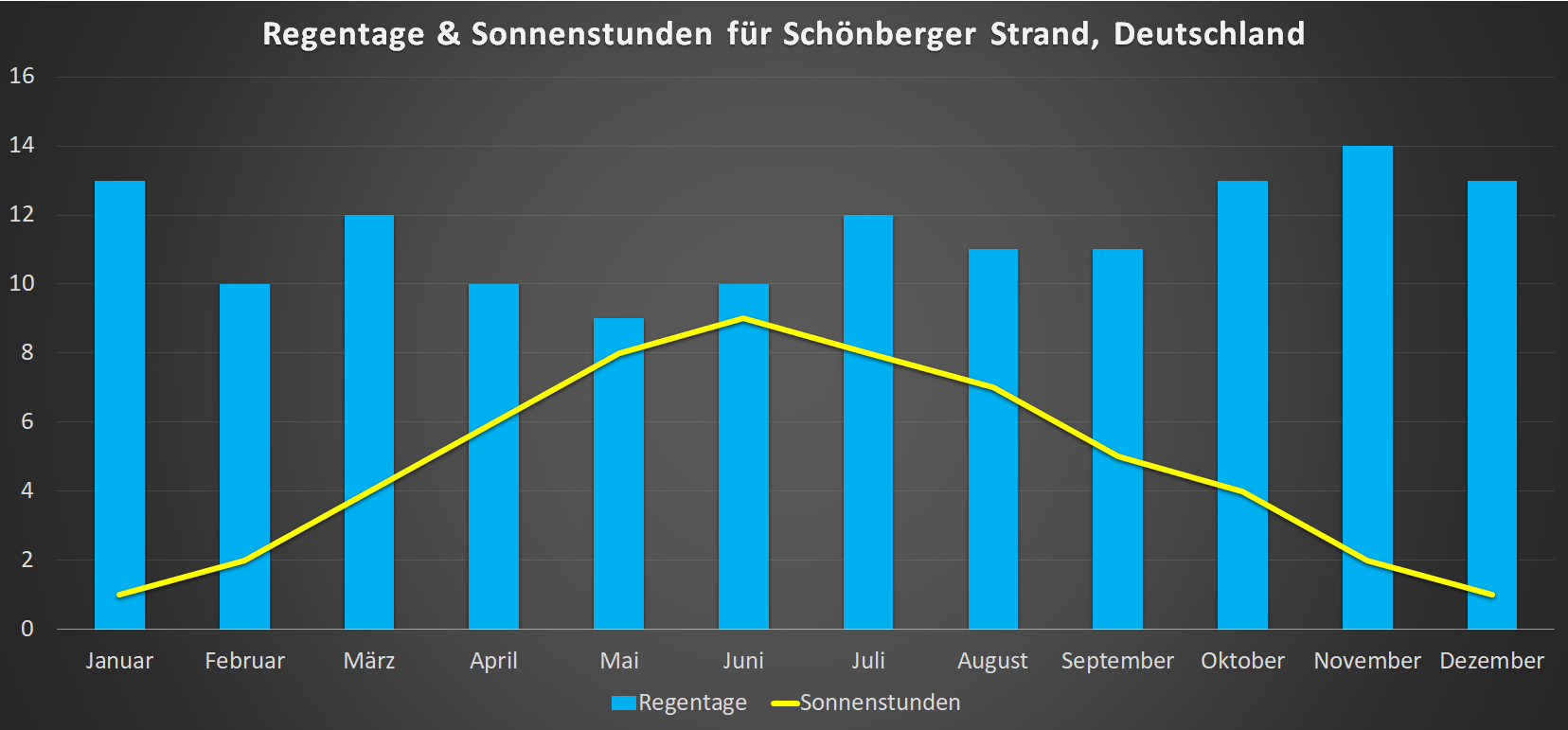 Regentage & Sonnenstunden für Schoenberger Strand im Jahresverlauf