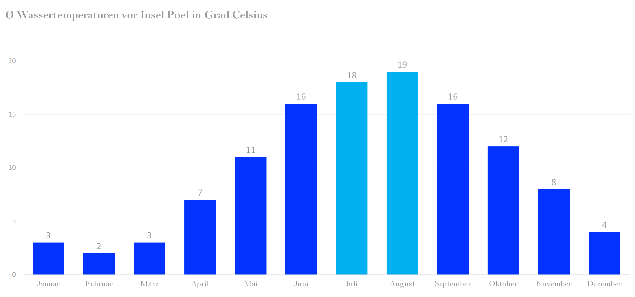 Wassertemperatur für Insel Poel im Jahresverlauf