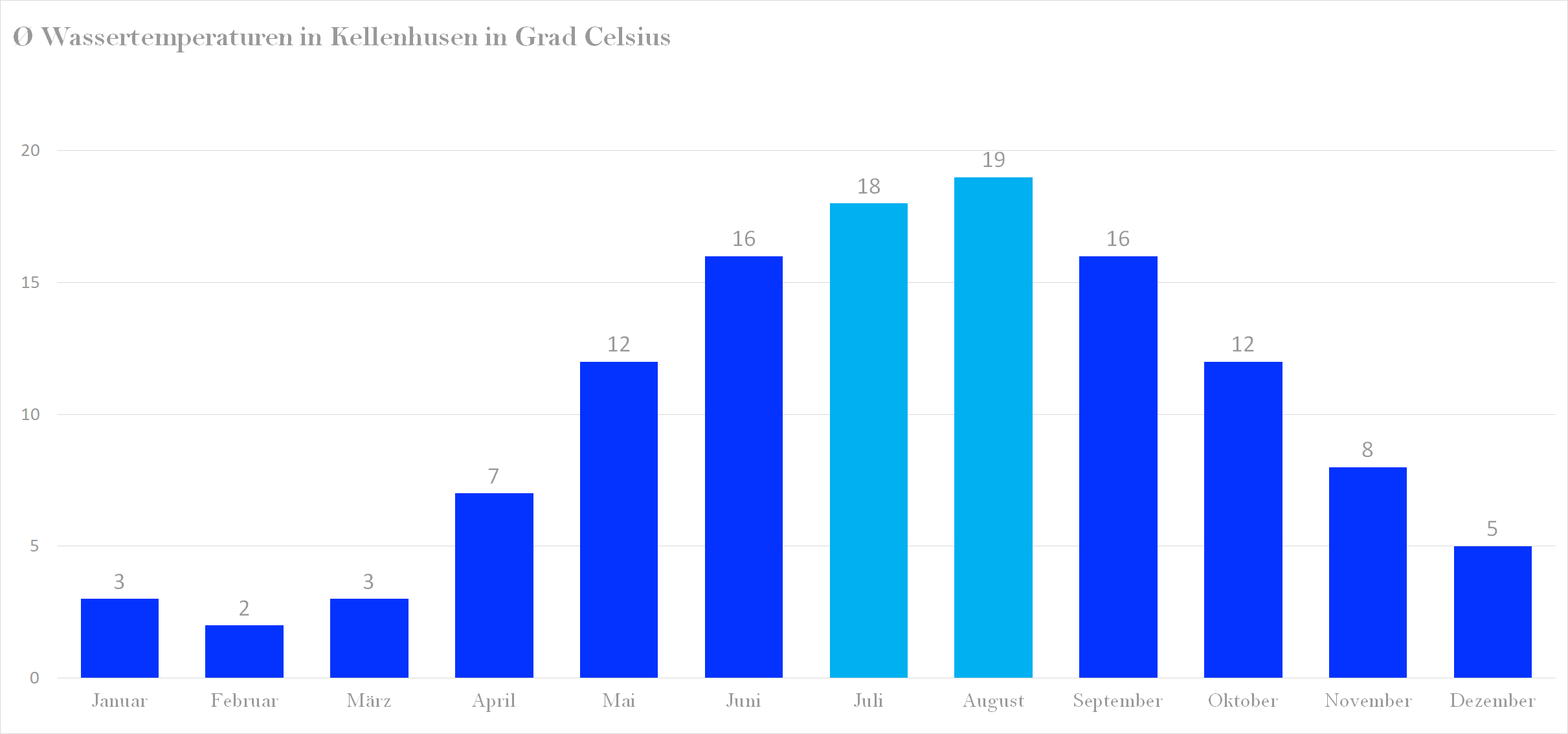 Wassertemperatur für Kellenhusen im Jahresverlauf