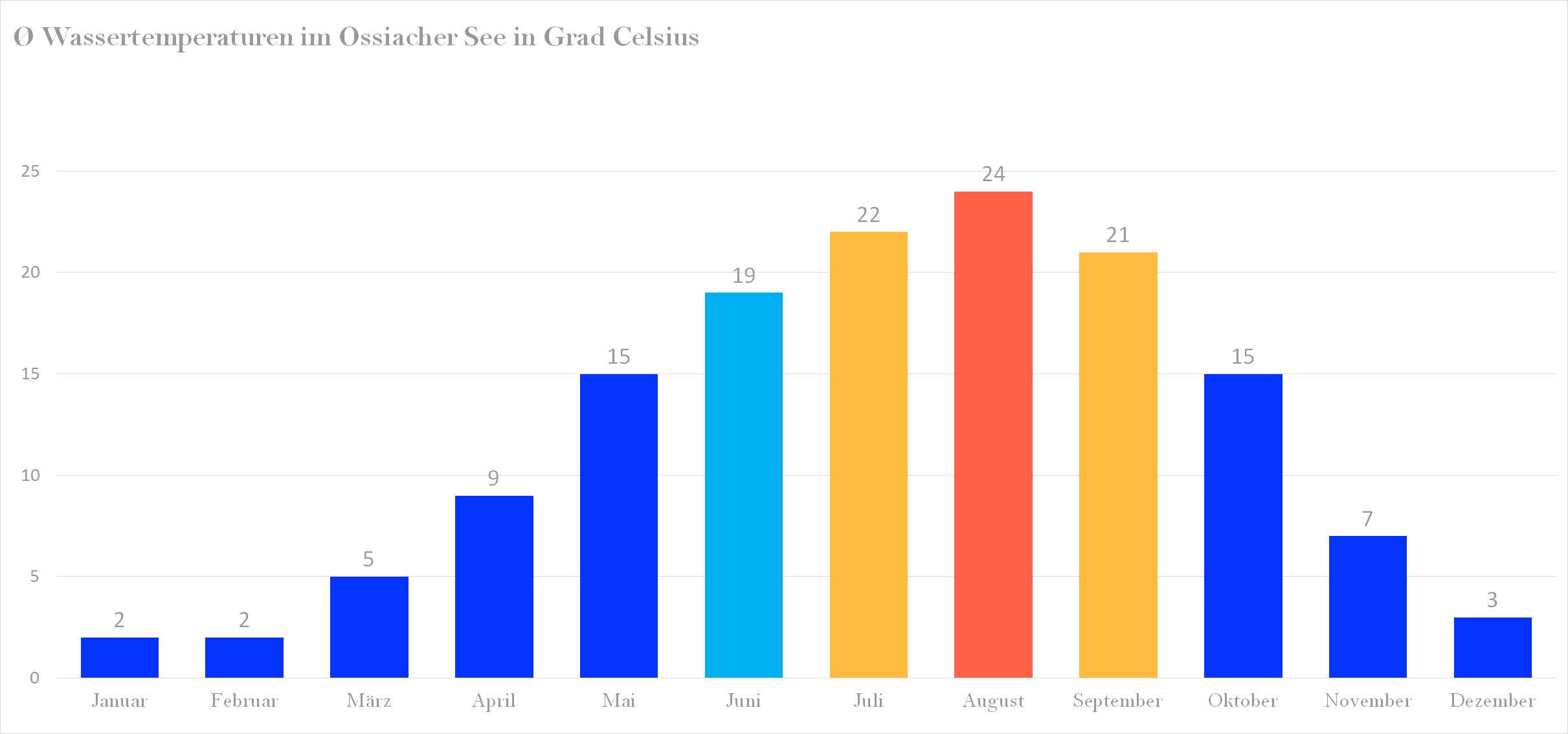 Durchschnittliche Wassertemperaturen im Ossiacher See nach Monaten
