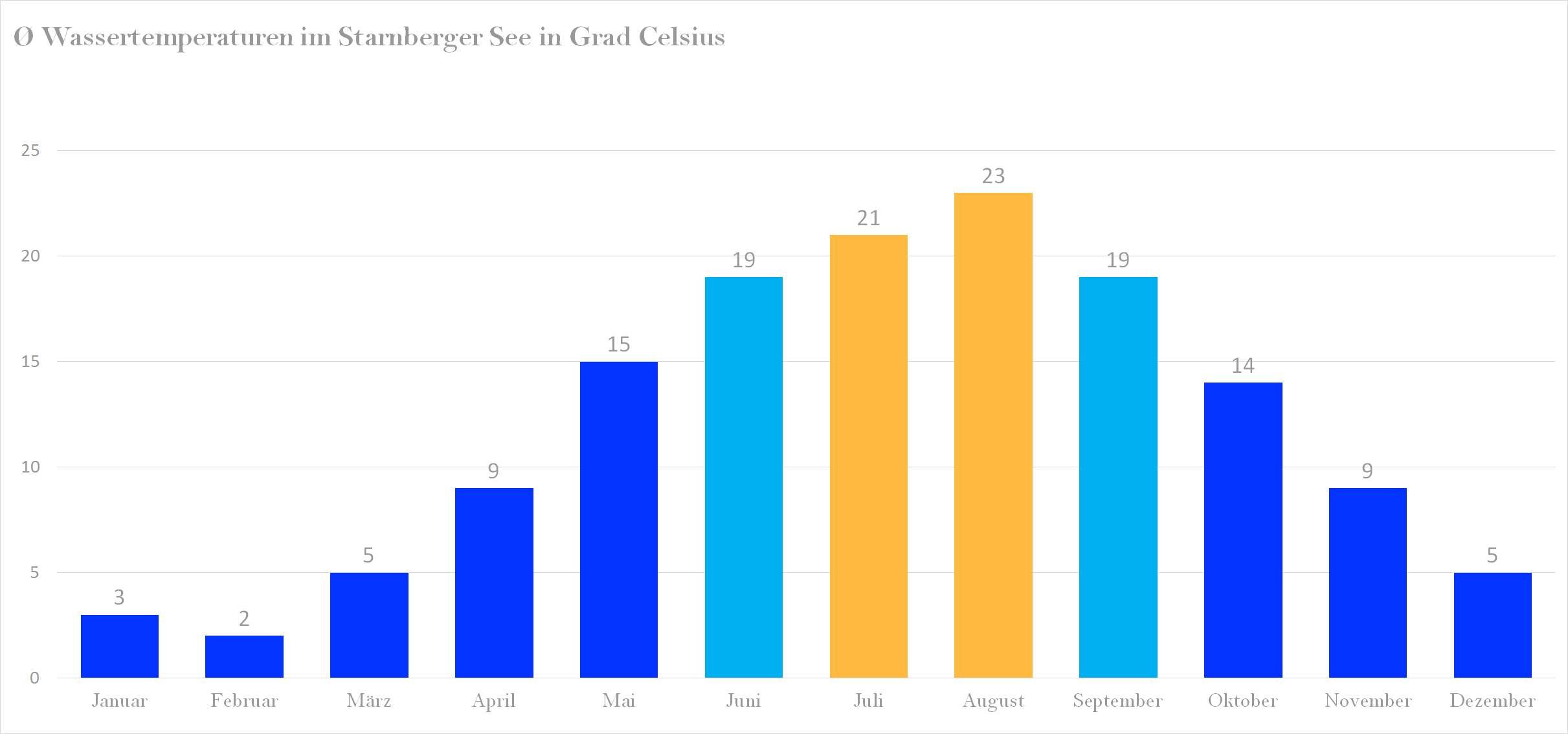 Durchschnittliche Wassertemperaturen im Starnberger See nach Monaten