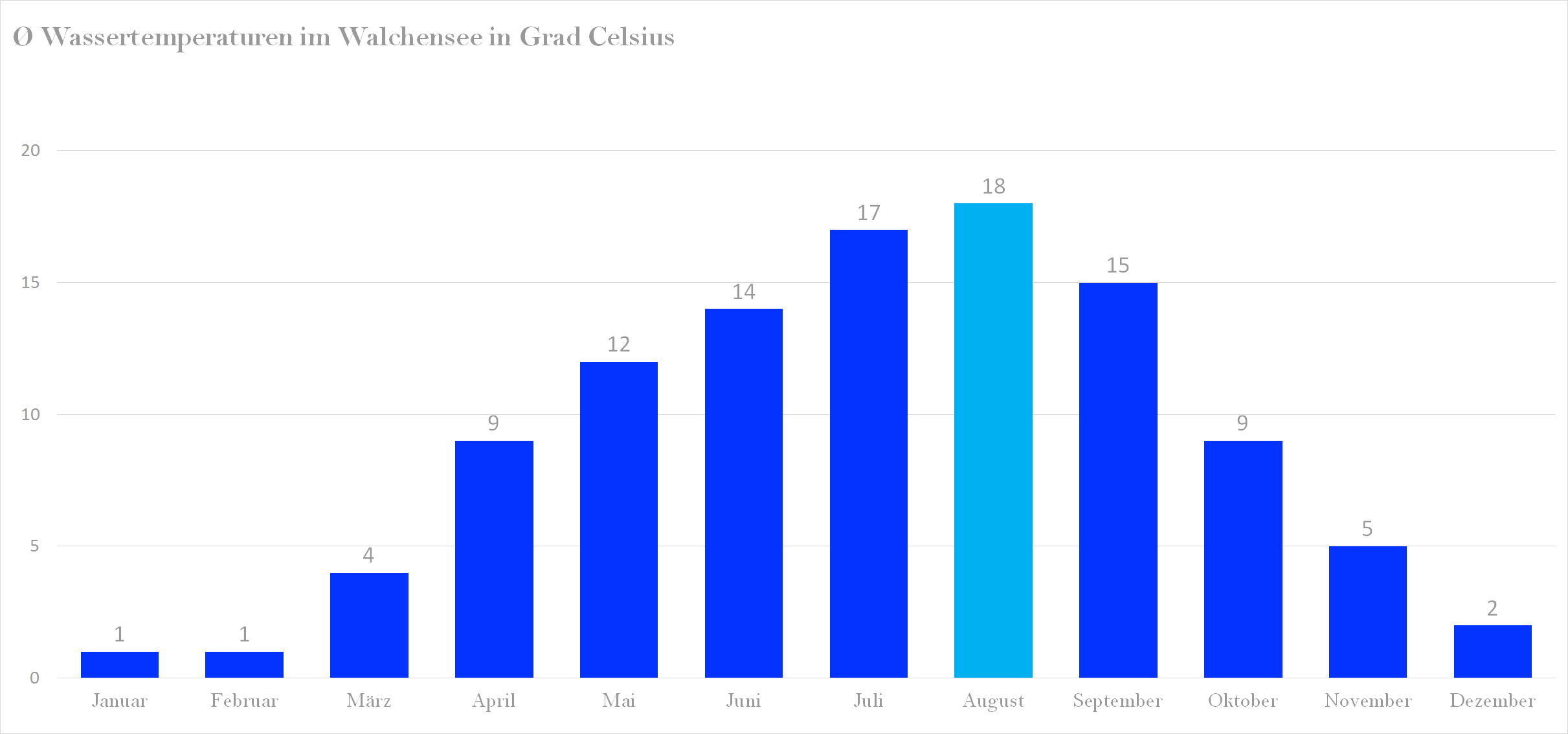 Durchschnittliche Wassertemperaturen im Walchensee nach Monaten