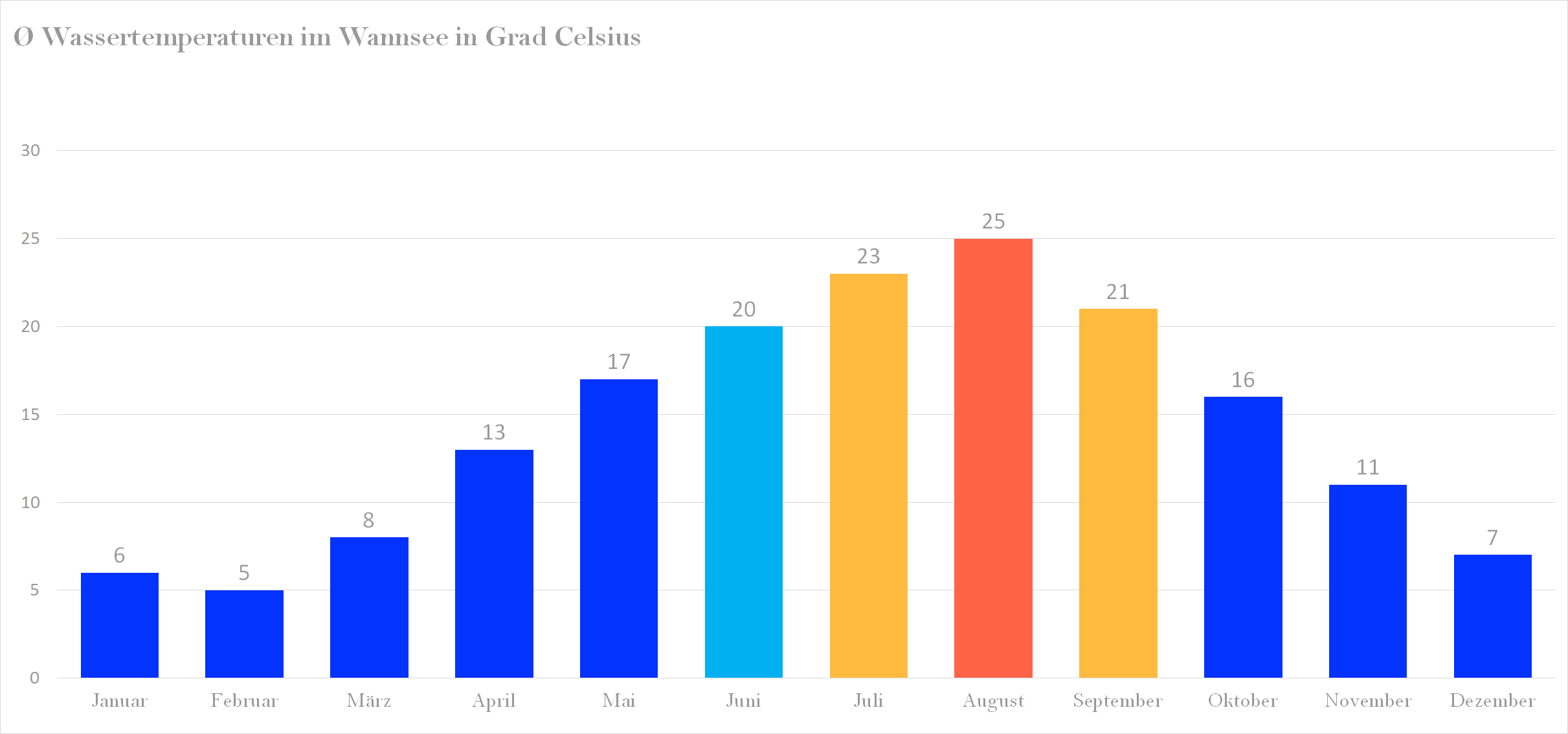 Durchschnittliche Wassertemperaturen im Wannsee nach Monaten