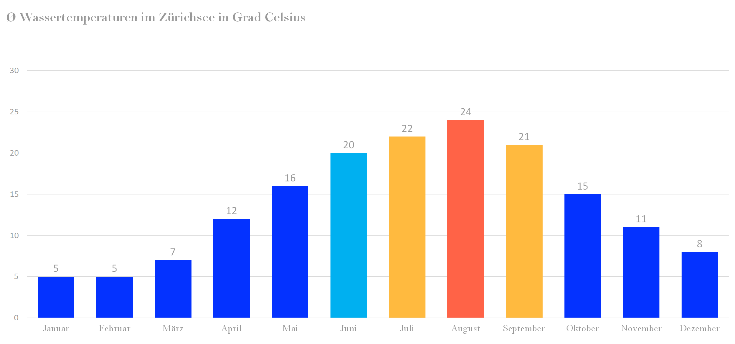 Durchschnittliche Wassertemperaturen im Zürichsee nach Monaten