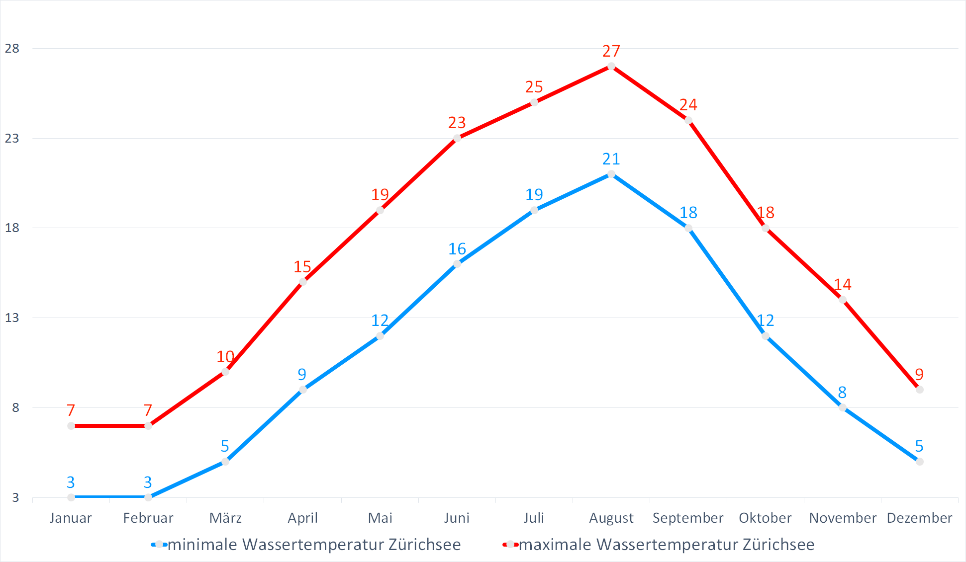 Minimale & Maximale Wassertemperaturen im Zürichsee