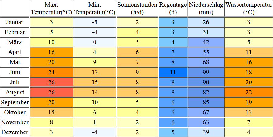 Klimatabelle für den Wörthersee inklusive Angaben zur Wassertemperatur