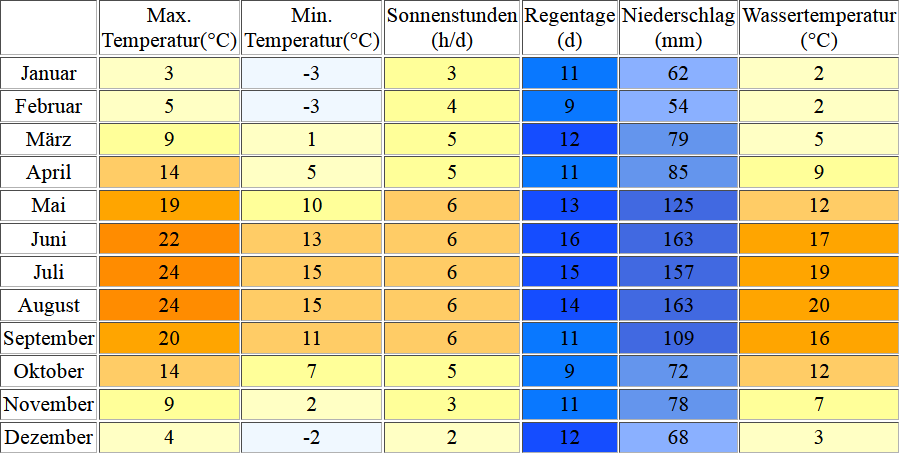 Klimatabelle für den Wolfgangsee inklusive Angaben zur Wassertemperatur