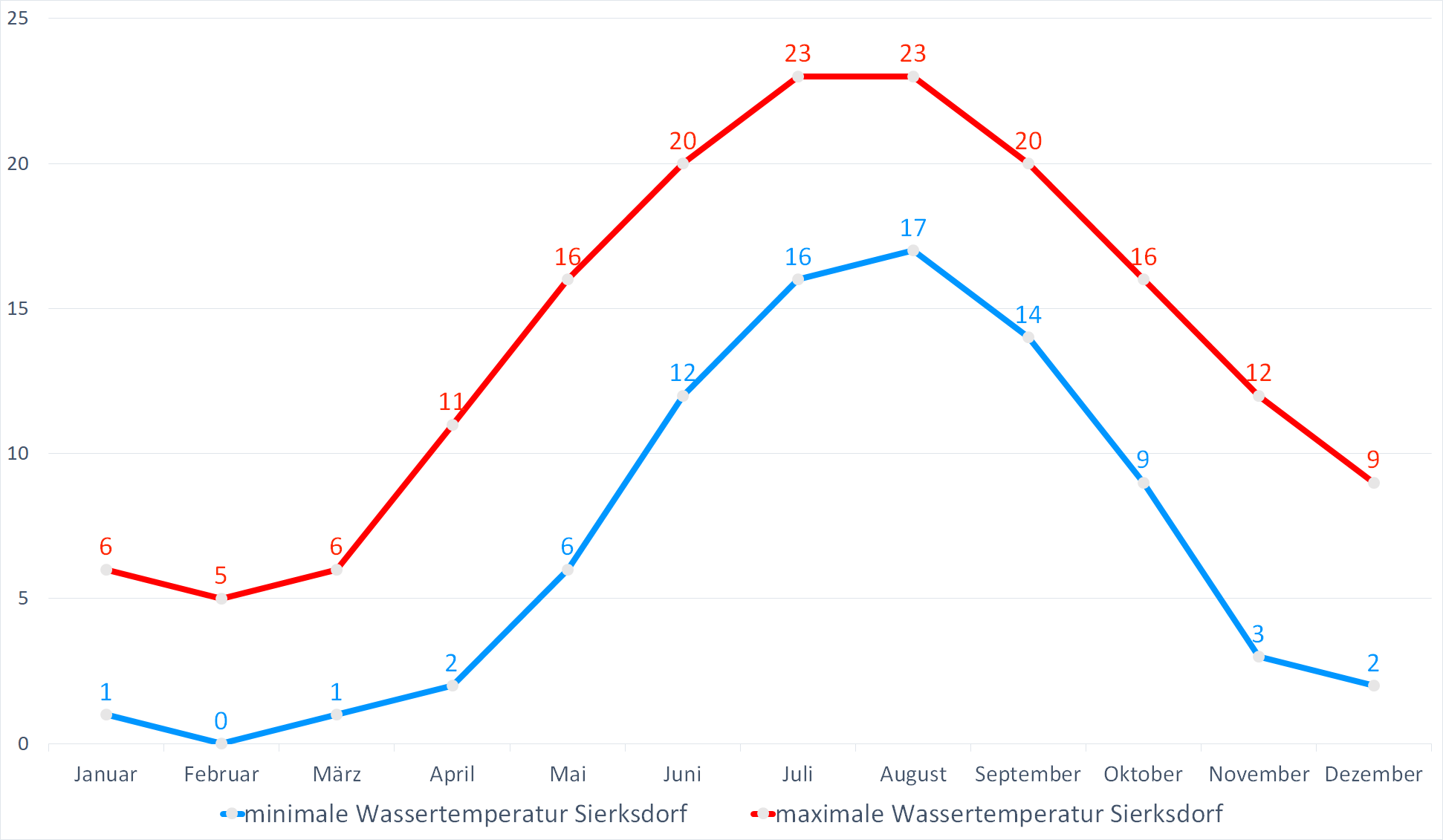 Minimale & Maximale Wassertemperaturen für Sierksdorf im Jahresverlauf