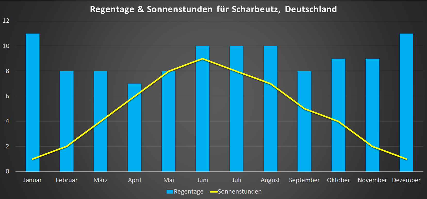 Regentage & Sonnenstunden für Scharbeutz im Jahresverlauf