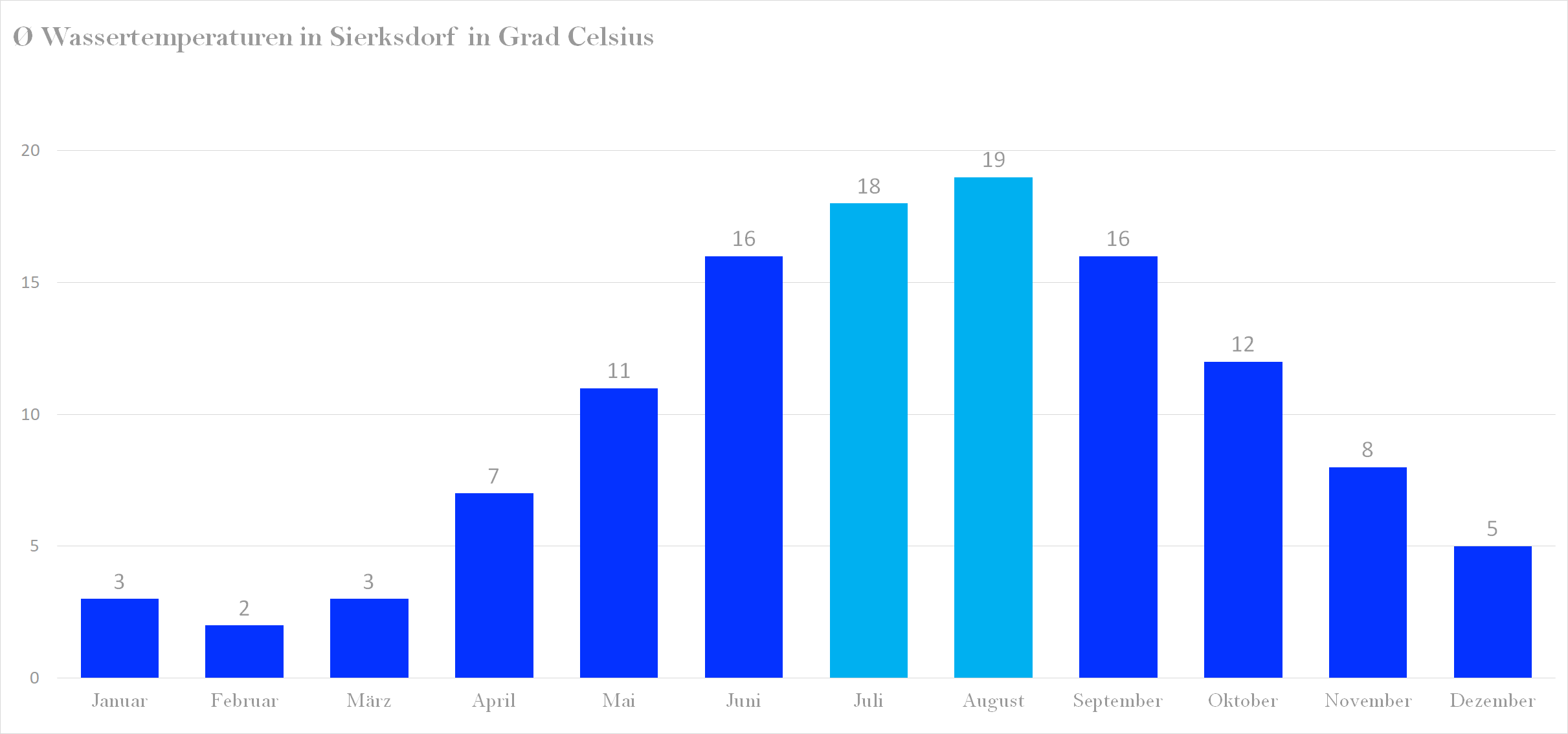 Durchschnittliche Wassertemperaturen in Sierksdorf nach Monaten