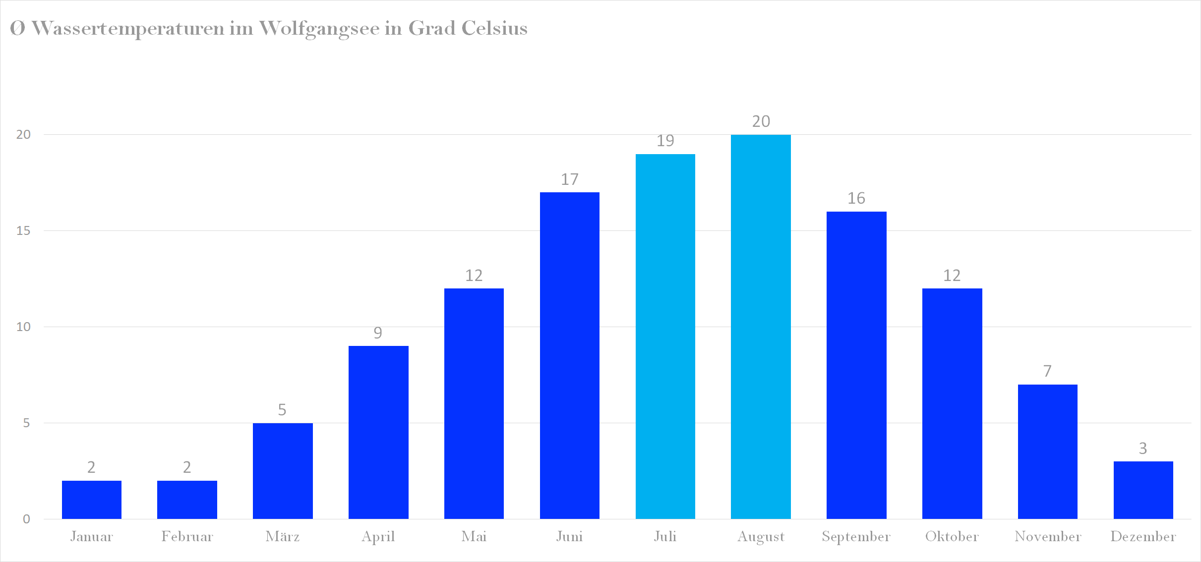 Durchschnittliche Wassertemperaturen im Wolfgangsee nach Monaten