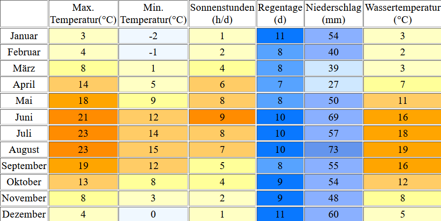 Klimatabelle für Haffkrug