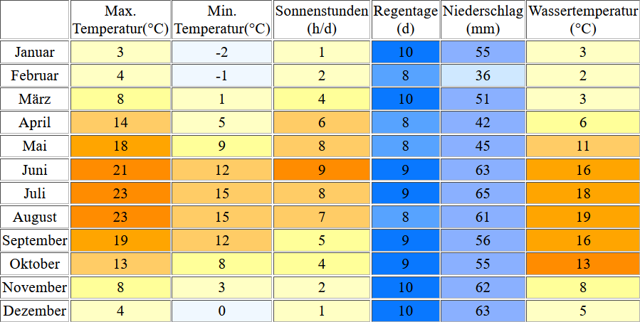 Klimatabelle für Niendorf inklusive Angaben zur Wassertemperatur