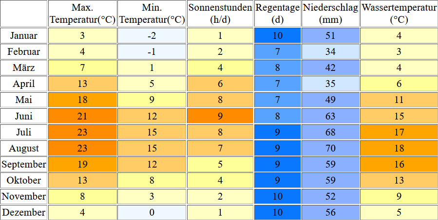 Klimatabelle für Ribnitz-Damgarten inklusive Angaben zur Wassertemperatur