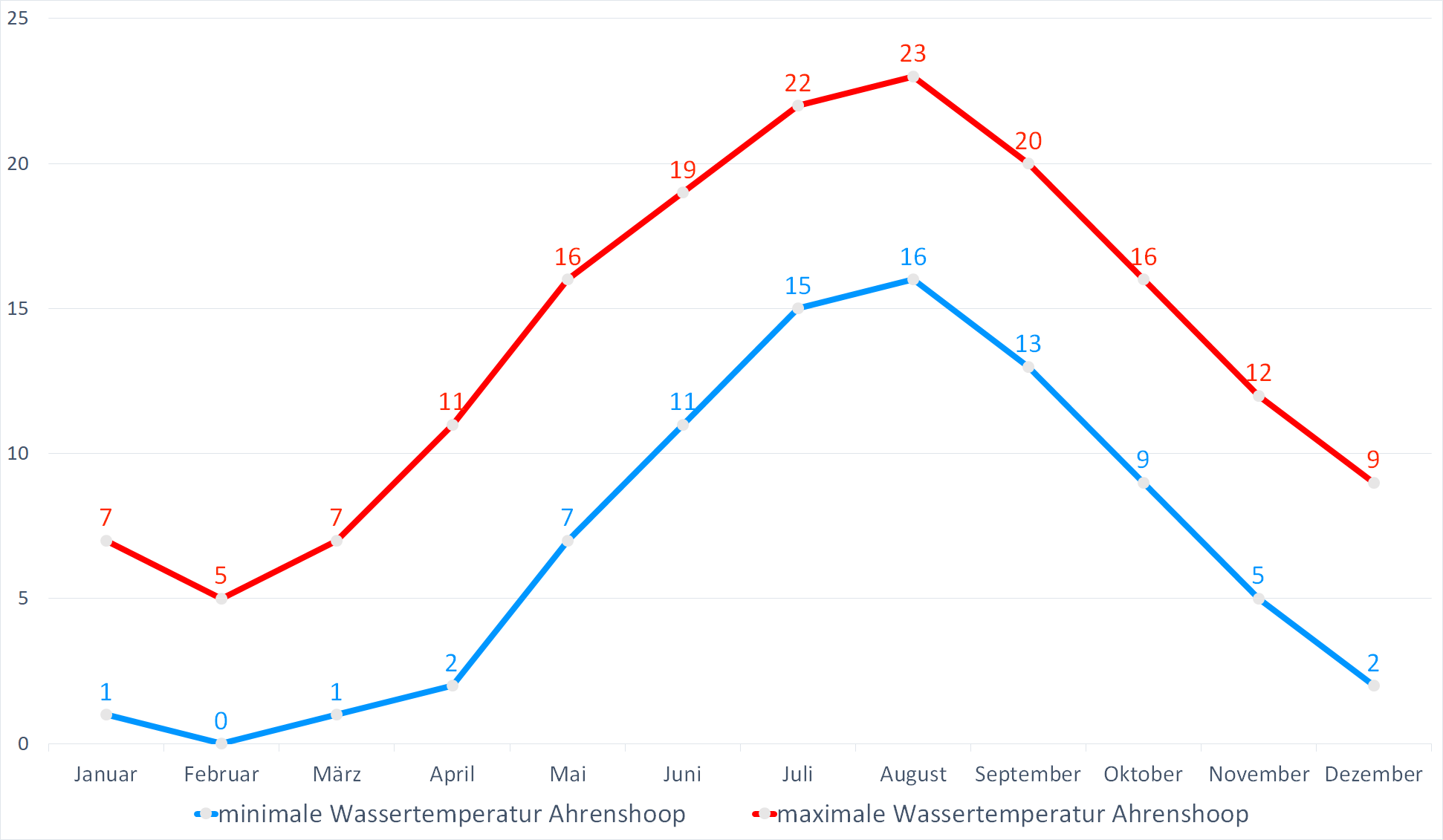 Minimale & Maximale Wassertemperaturen für Ahrenshoop im Jahresverlauf