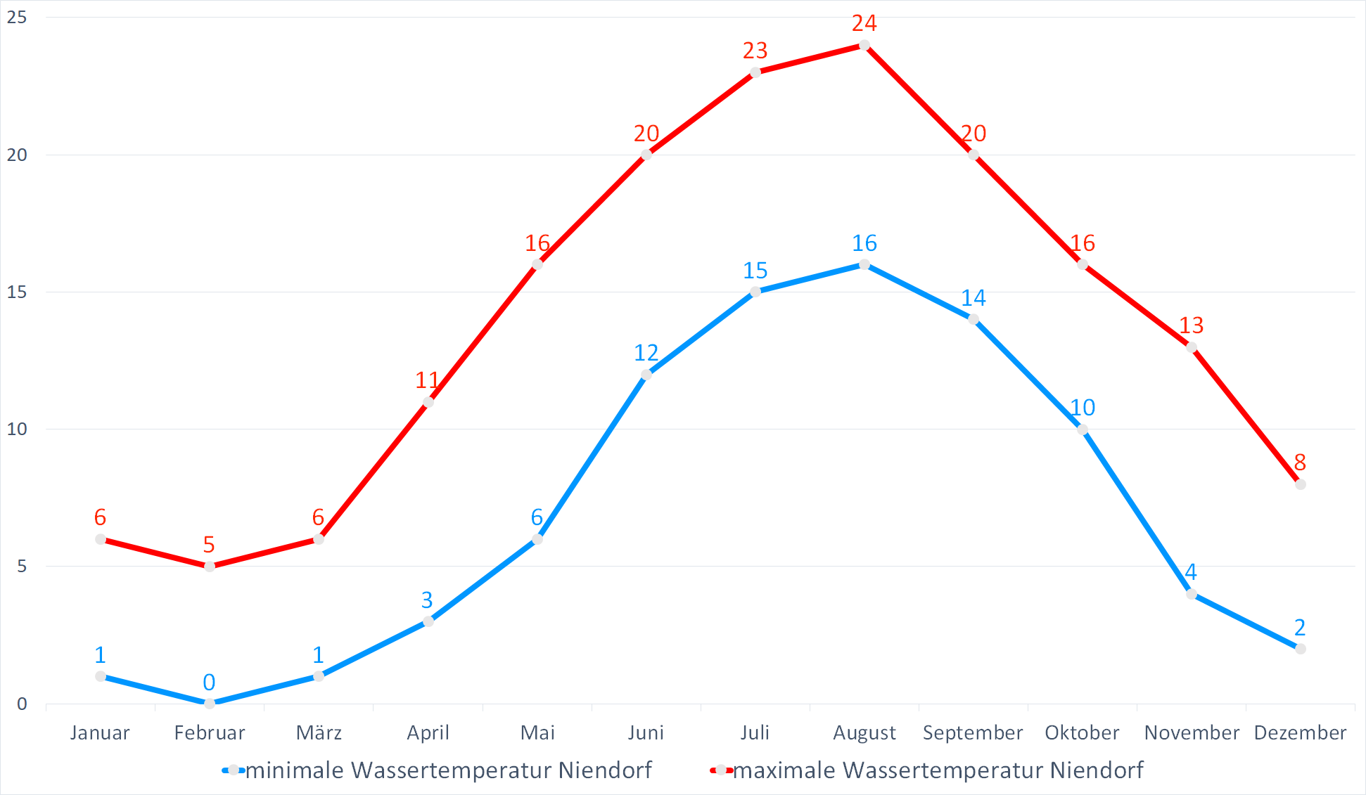 Minimale & Maximale Wassertemperaturen für Niendorf im Jahresverlauf