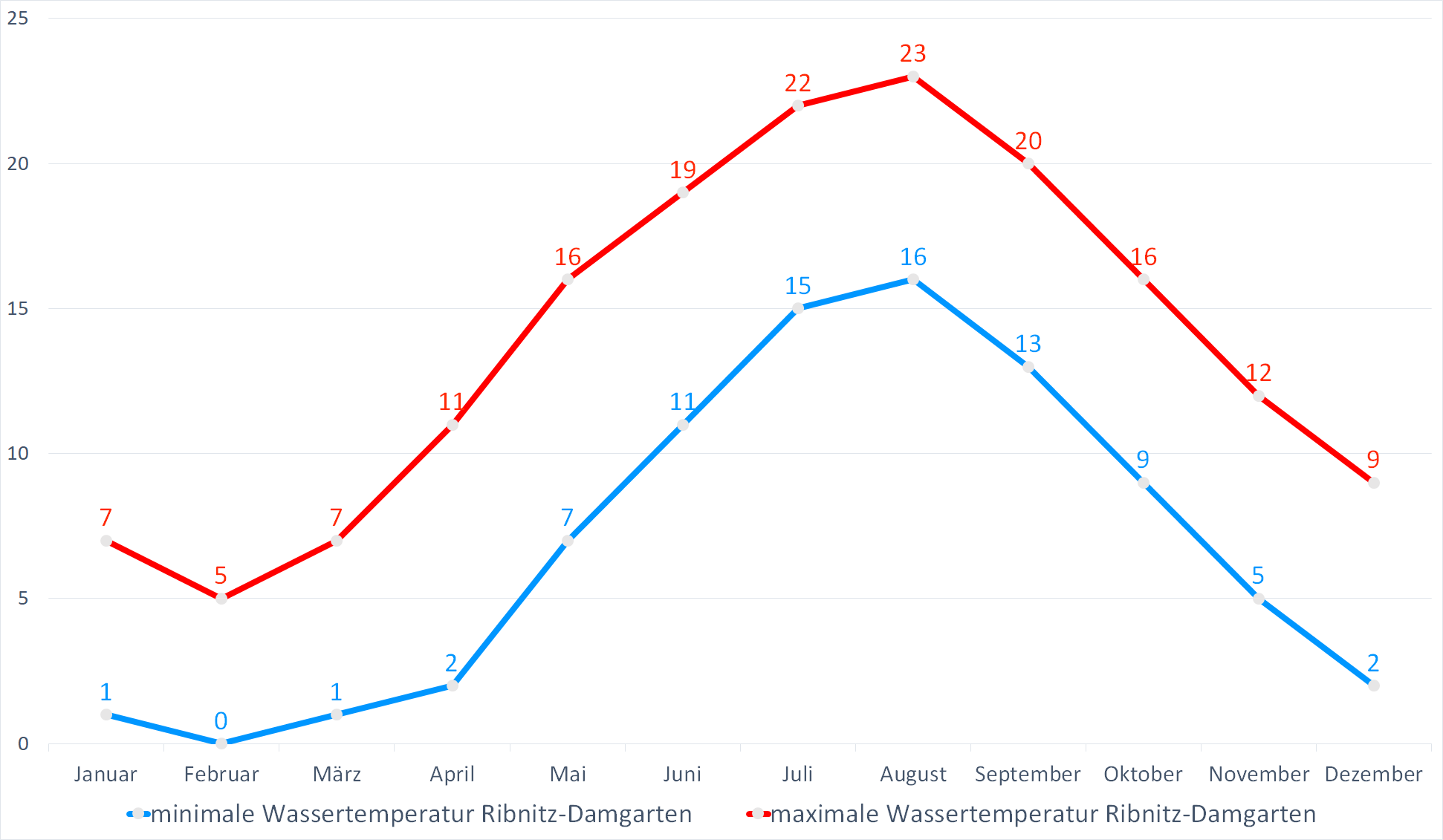 Minimale & Maximale Wassertemperaturen für Ribnitz-Damgarten im Jahresverlauf