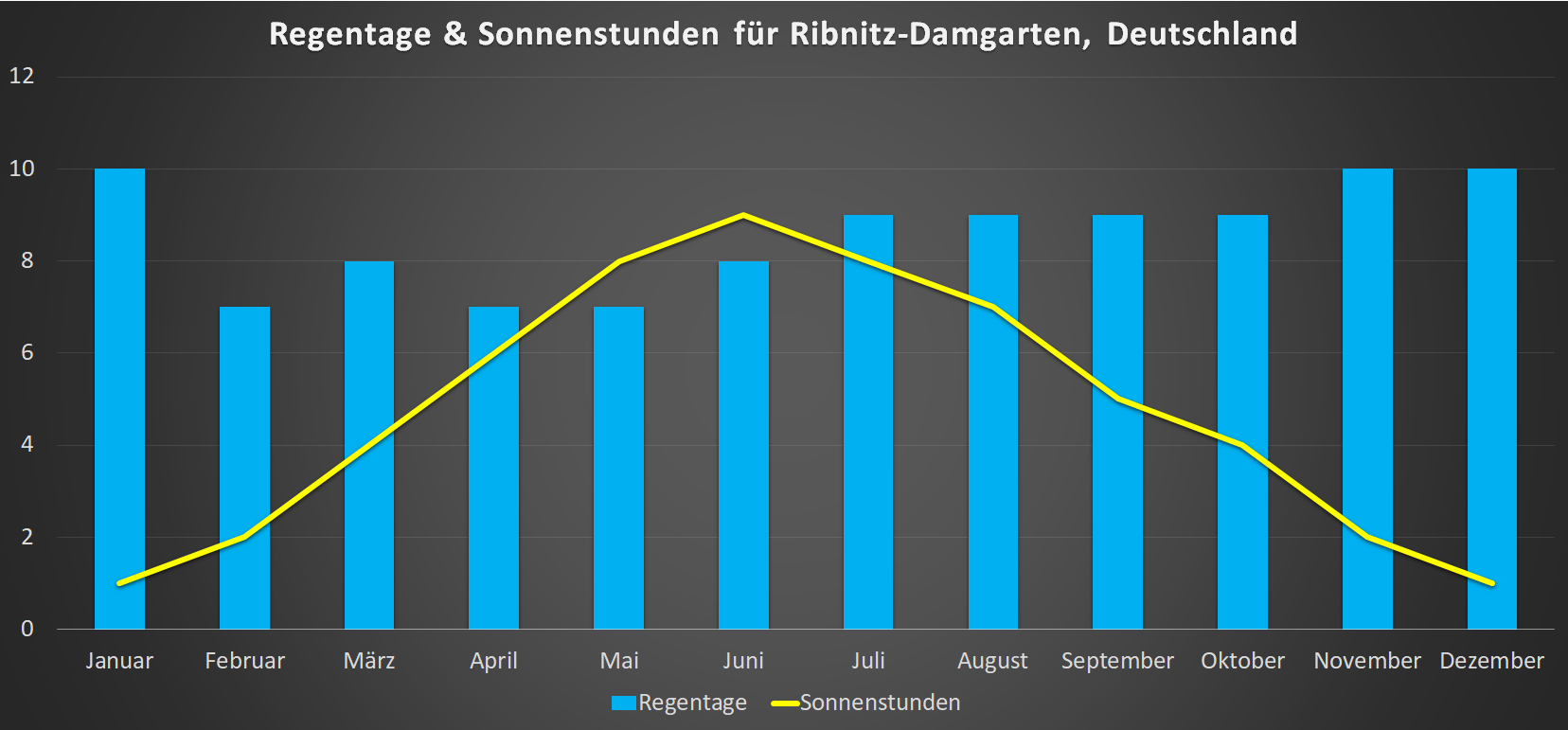 Regentage & Sonnenstunden für Ribnitz-Damgarten im Jahresverlauf