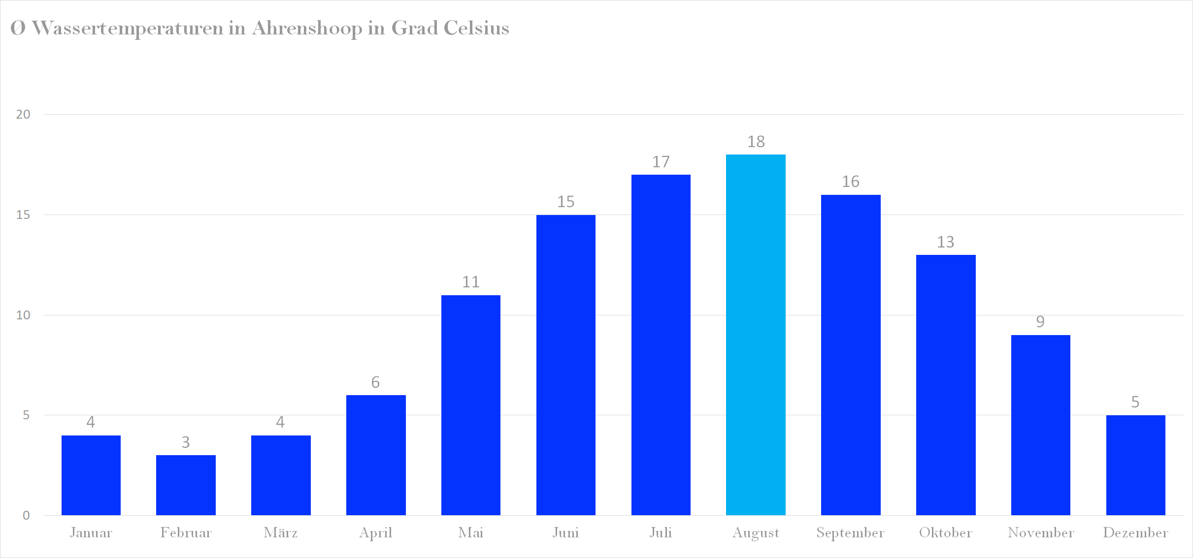 Durchschnittliche Wassertemperaturen in Ahrenshoop nach Monaten