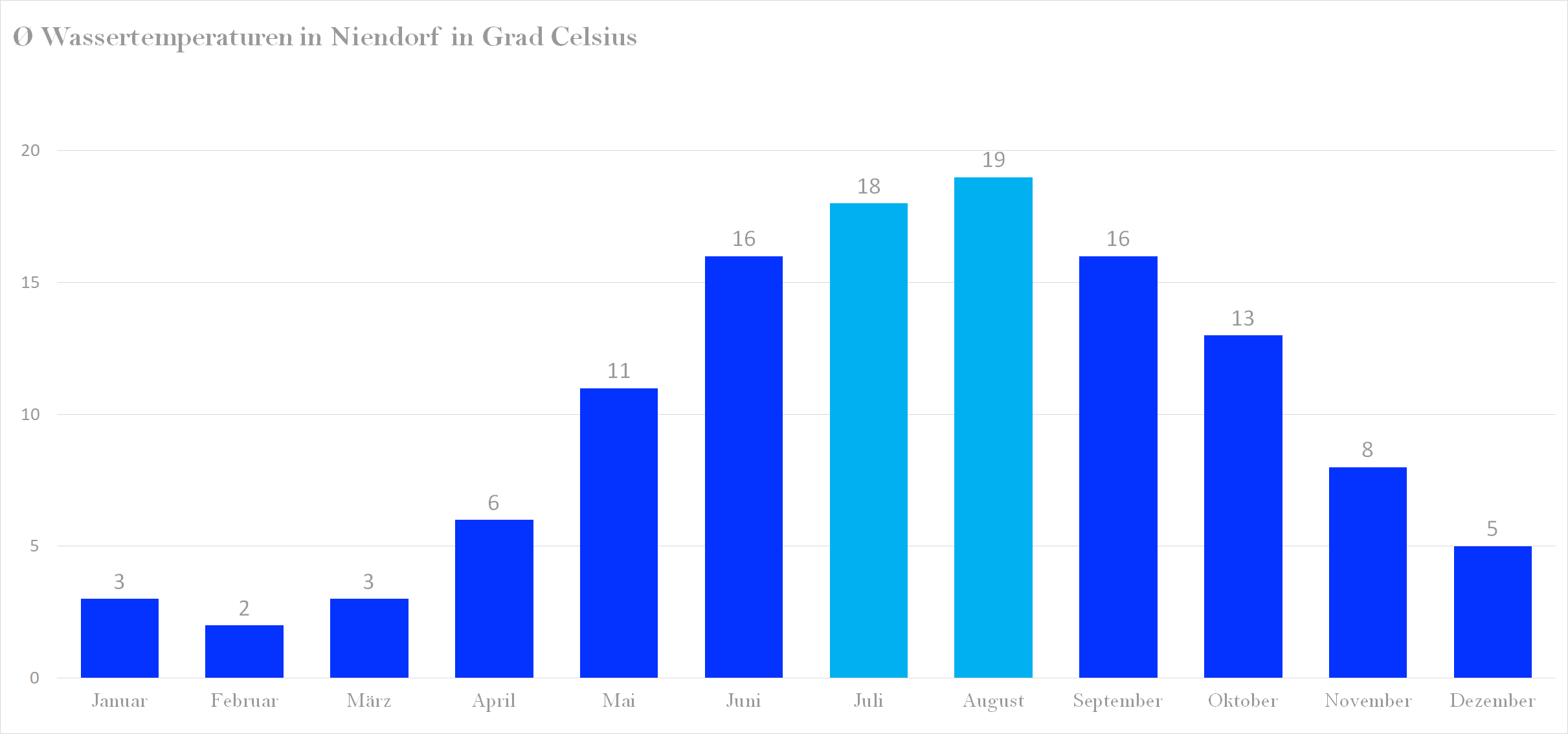 Durchschnittliche Wassertemperaturen in Niendorf nach Monaten