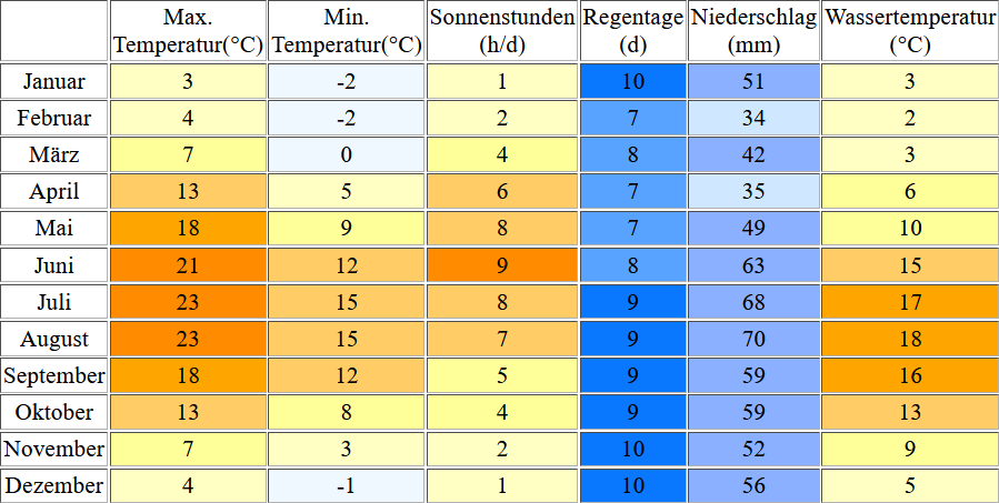 Klimatabelle für Darß inklusive Angaben zur Wassertemperatur