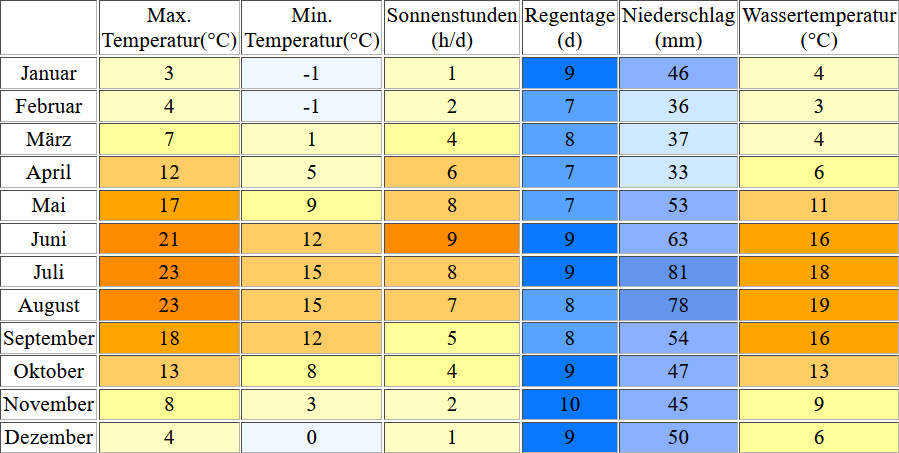 Klimatabelle für Graal-Müritz inklusive Angaben zur Wassertemperatur