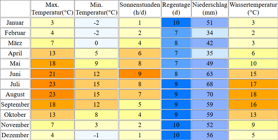 Klimatabelle für Prerow inklusive Angaben zur Wassertemperatur