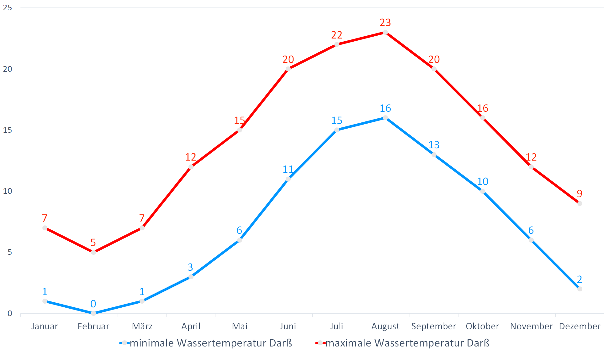 Minimale & Maximale Wassertemperaturen für Darß im Jahresverlauf