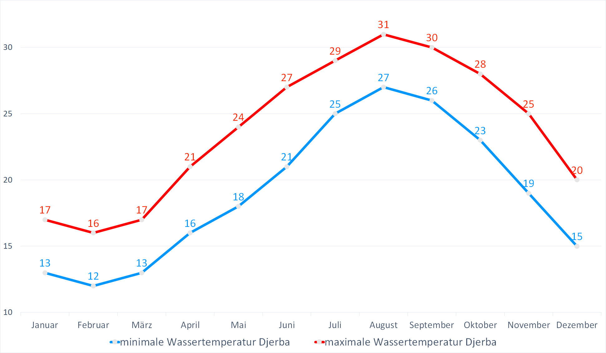 Minimale & Maximale Wassertemperaturen für Djerba im Jahresverlauf