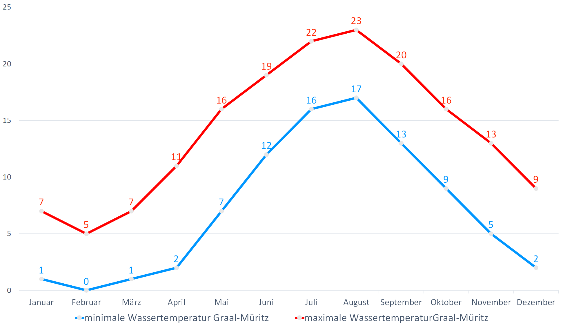 Minimale & Maximale Wassertemperaturen für Graal-Mueritz im Jahresverlauf