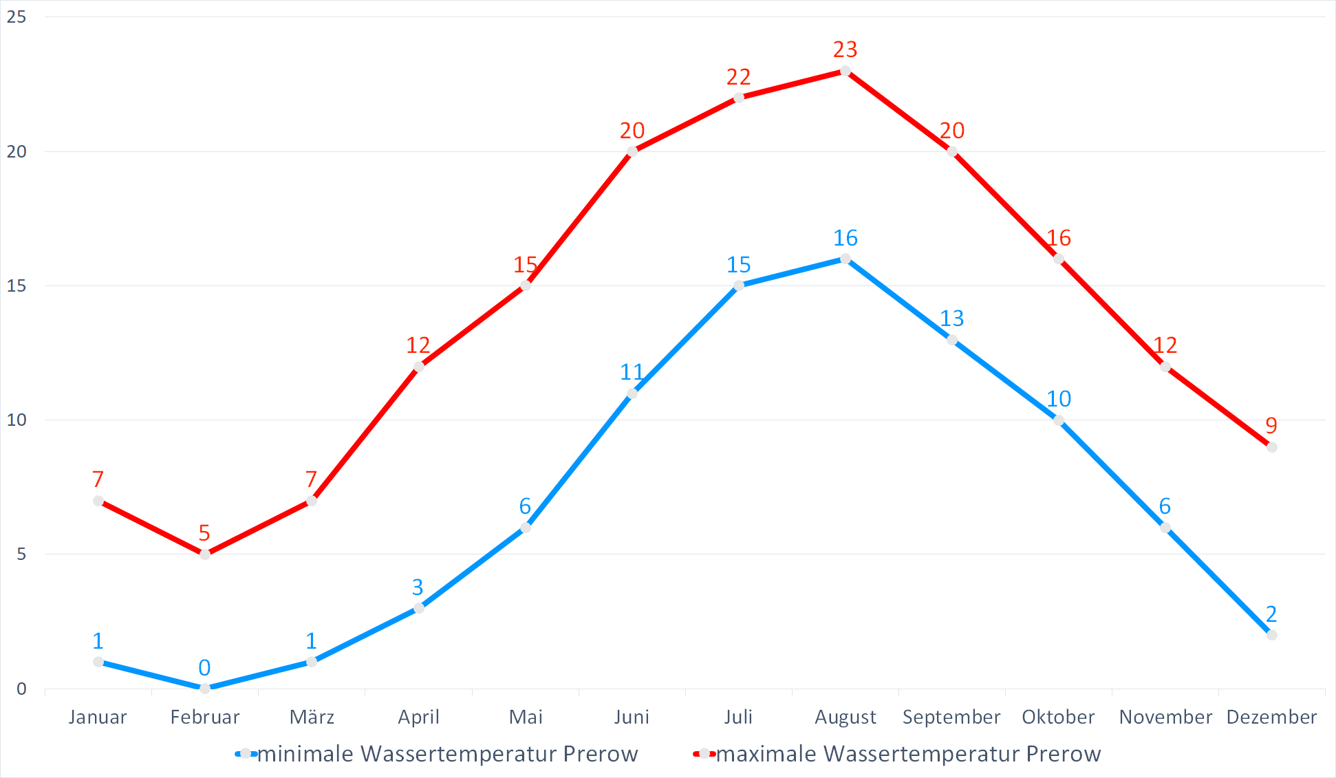Minimale & Maximale Wassertemperaturen für Prerow im Jahresverlauf
