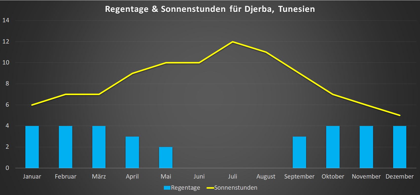 Regentage & Sonnenstunden für Djerba im Jahresverlauf