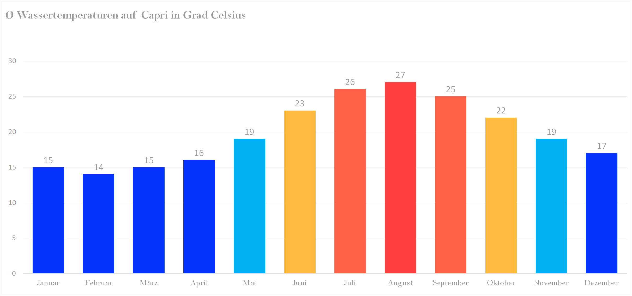 Durchschnittliche Wassertemperaturen auf Capri nach Monaten