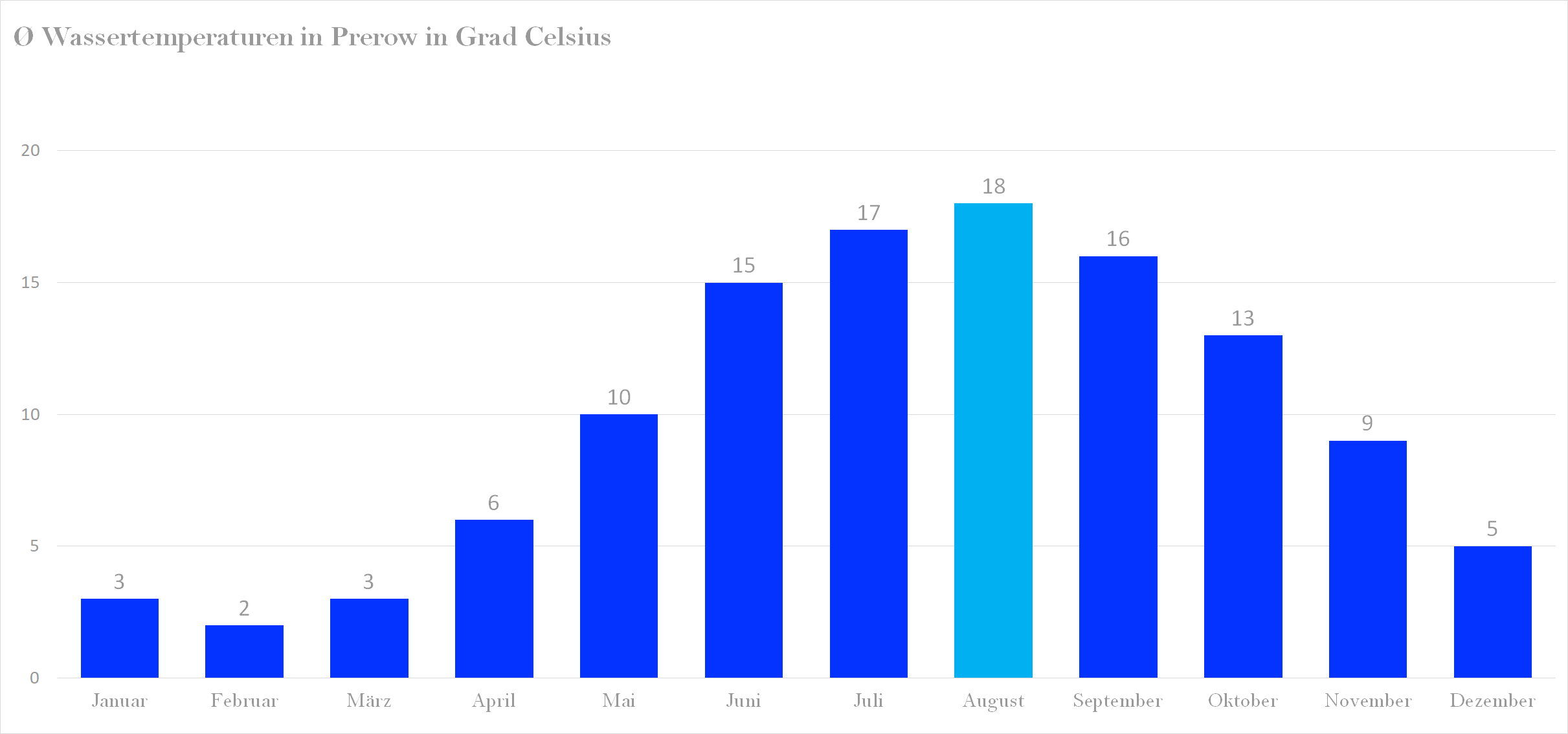Durchschnittliche Wassertemperaturen in Prerow nach Monaten
