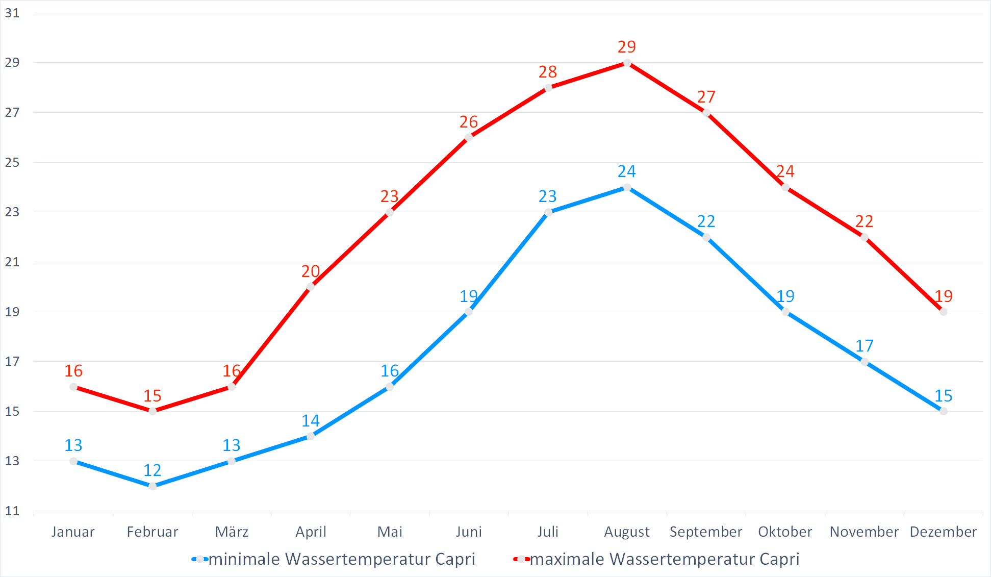 Minimale & Maximale Wassertemperaturen für Capri im Jahresverlauf