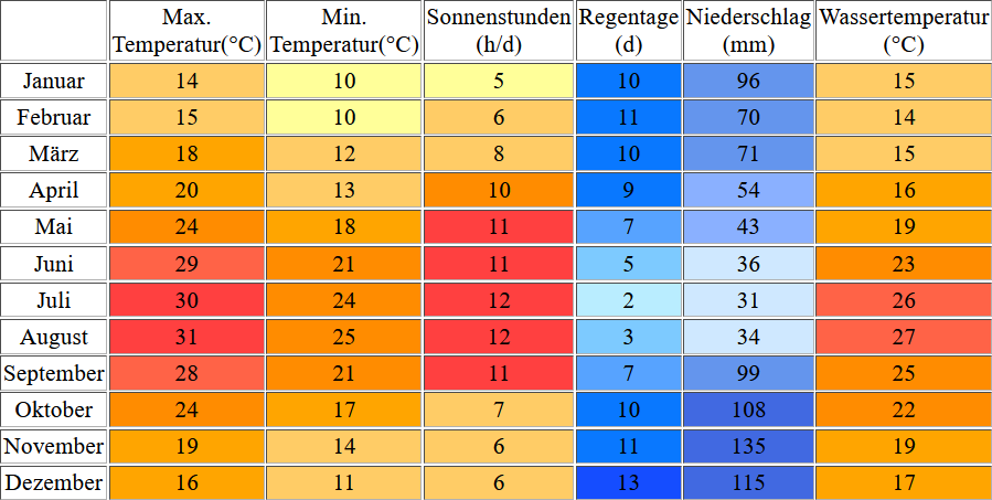 Klimatabelle für Capri inklusive Angaben zur Wassertemperatur