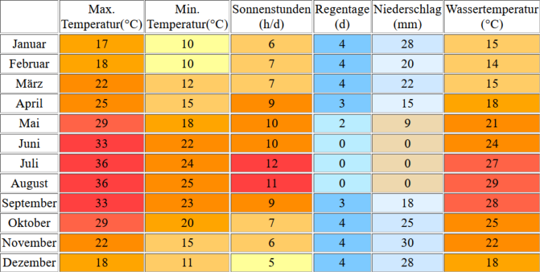Wassertemperatur Djerba: Aktuelle Wassertemperaturen   Wetter ...